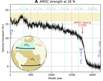 Observed AMOC collapse over time with mild freshwater forcing. (Credit: Van Westen, Oceanography, 2024)