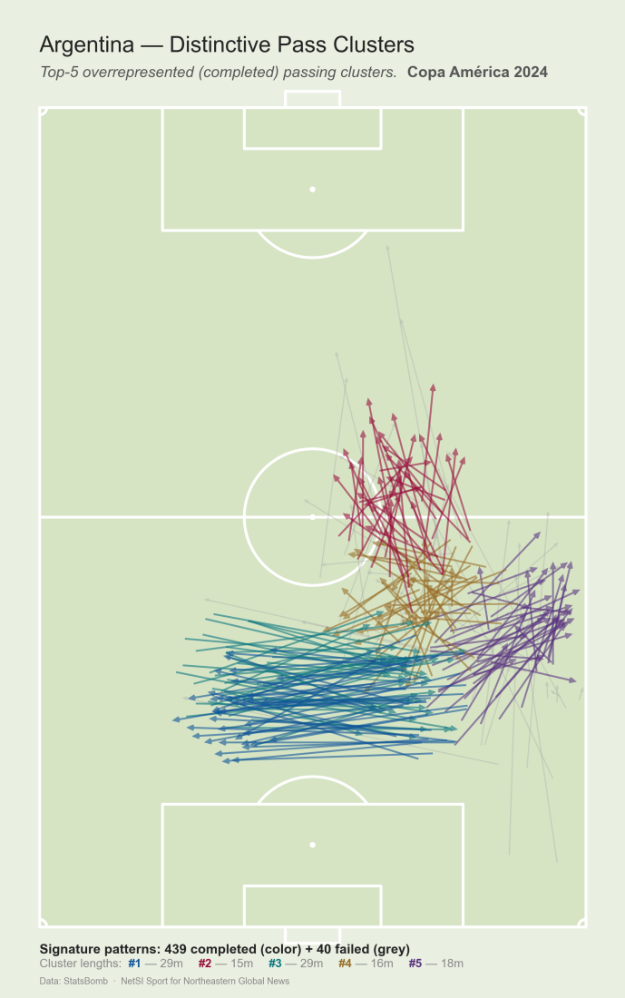 Argentina's five most distinctive passes patterns and passing network for the 2024 Copa America. Courtesy of NetSI Sport.