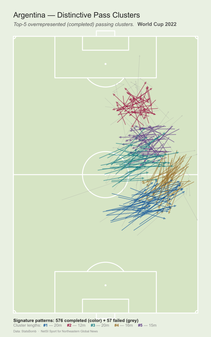 Argentina's five most distinctive passes patterns and passing network for the 2022 World Cup. Courtesy of NetSI Sport.