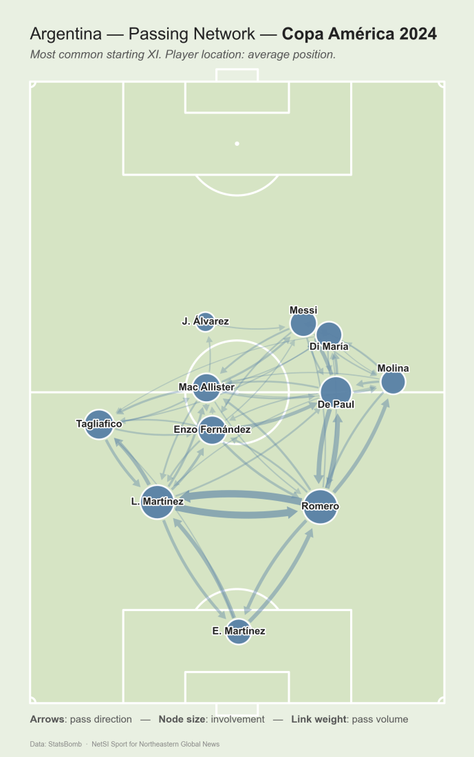 Argentina's five most distinctive passes patterns and passing network for the 2024 Copa America. Courtesy of NetSI Sport.