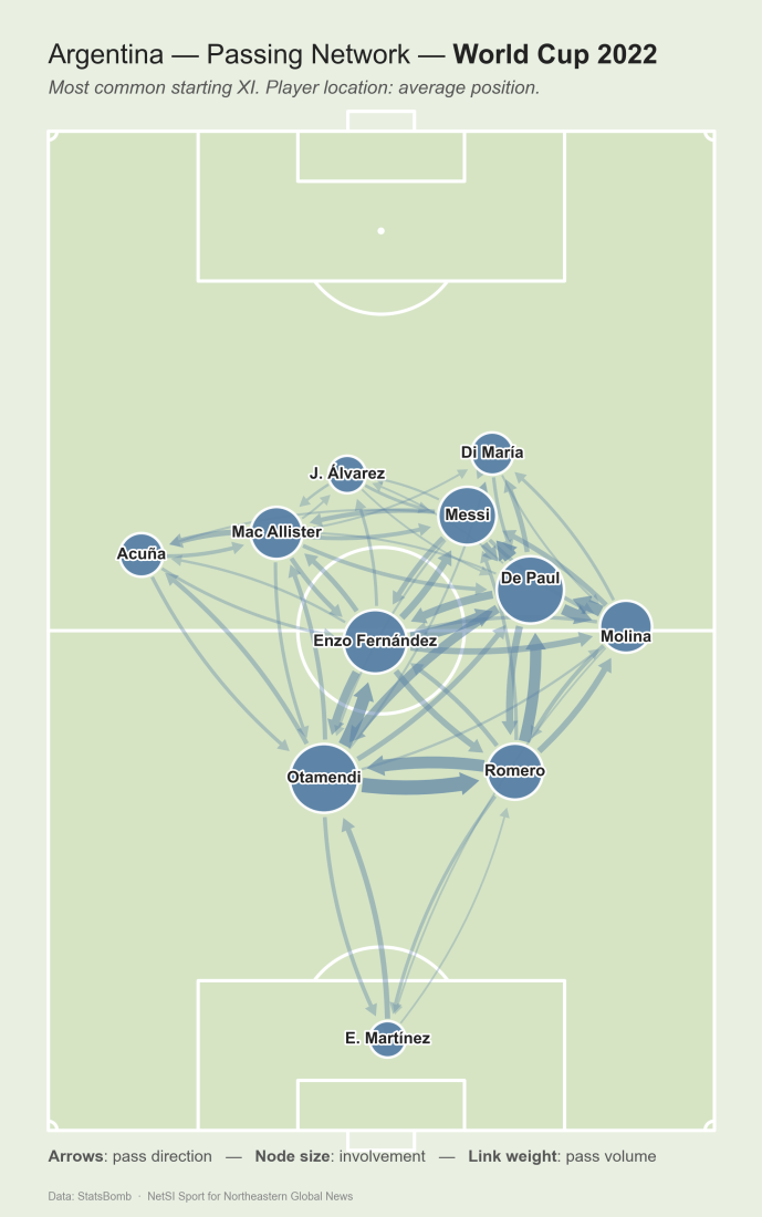 Argentina's five most distinctive passes patterns and passing network for the 2022 World Cup. Courtesy of NetSI Sport.