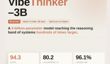 VibeThinker-3B: A 3B Dense Reasoning Model Built on Qwen2.5-Coder-3B With the Spectrum-to-Signal Post-Training Pipeline