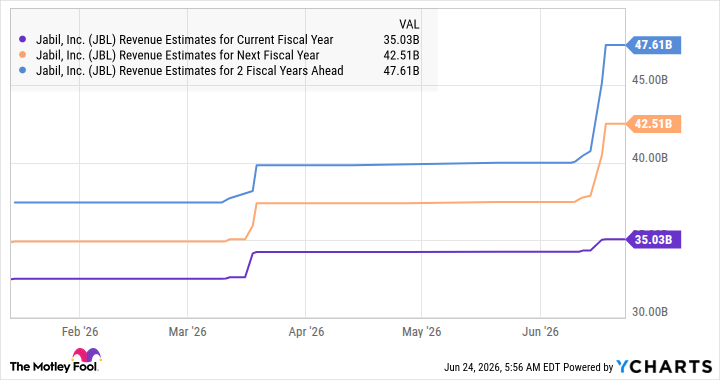JBL Revenue Estimates for Current Fiscal Year Chart