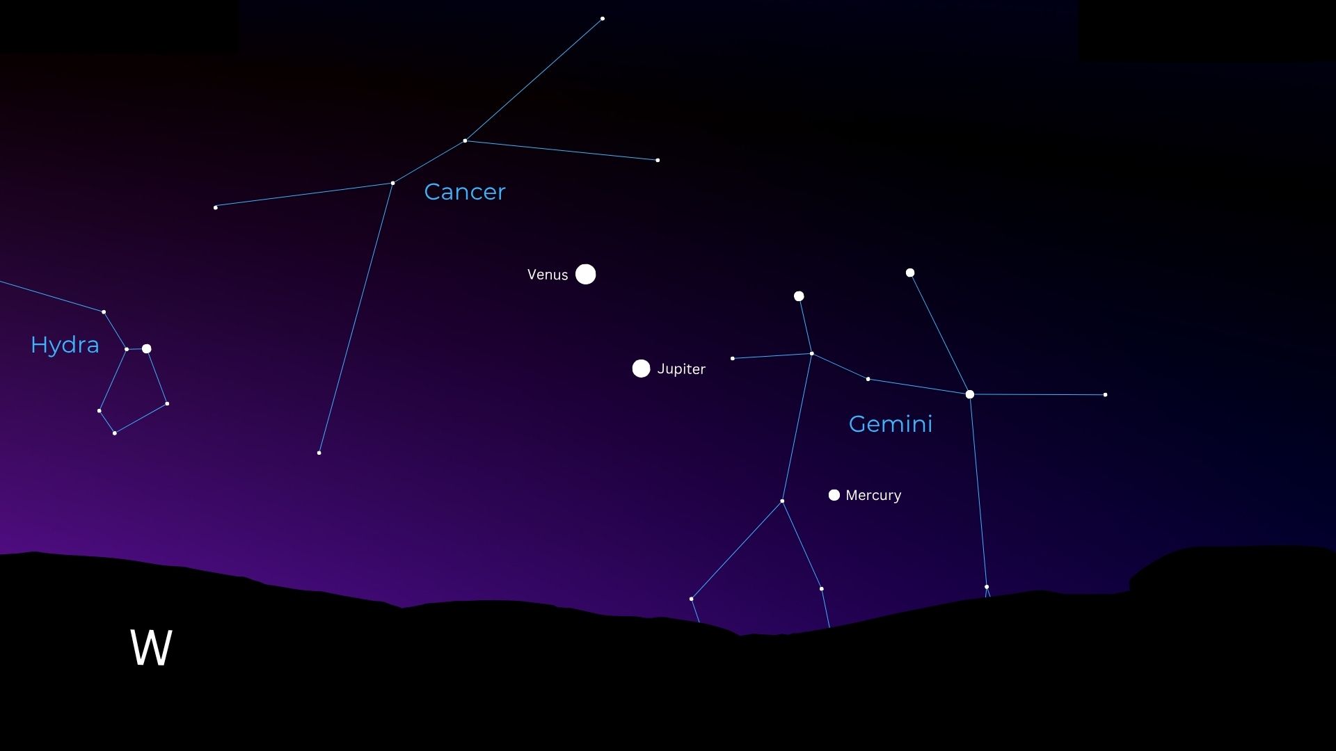 A starmap showing the positions of Venus, Jupiter and Mercury in the evening sky close to prominent constellations.