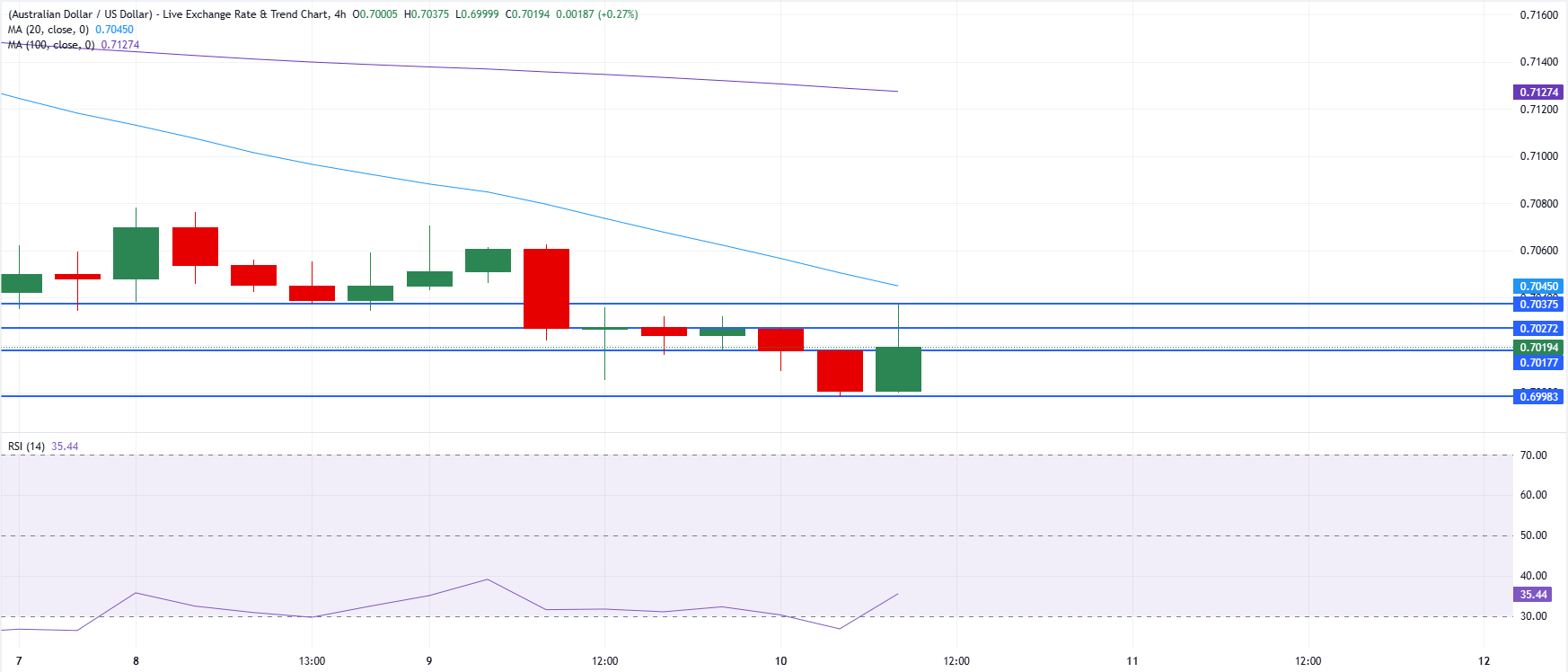 Chart Analysis AUD/USD