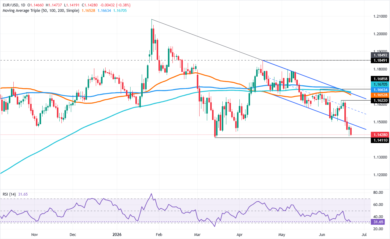 Chart Analysis EUR/USD