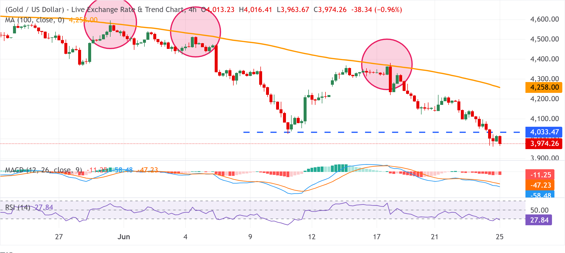 Chart Analysis XAU/USD