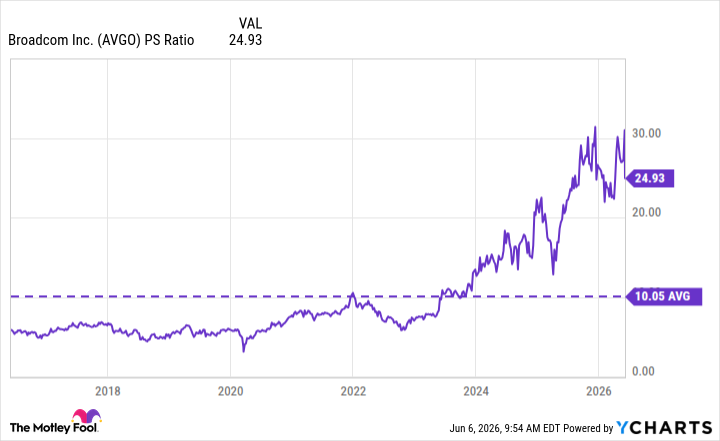 AVGO PS Ratio Chart