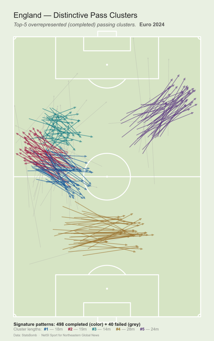 England's five most distinctive passes patterns and passing network for the 2024 Euro Cup. Courtesy of NetSI Sport.