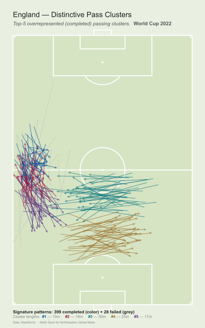 England's five most distinctive passes patterns and passing network for the 2022 World Cup. Courtesy of NetSI Sport.