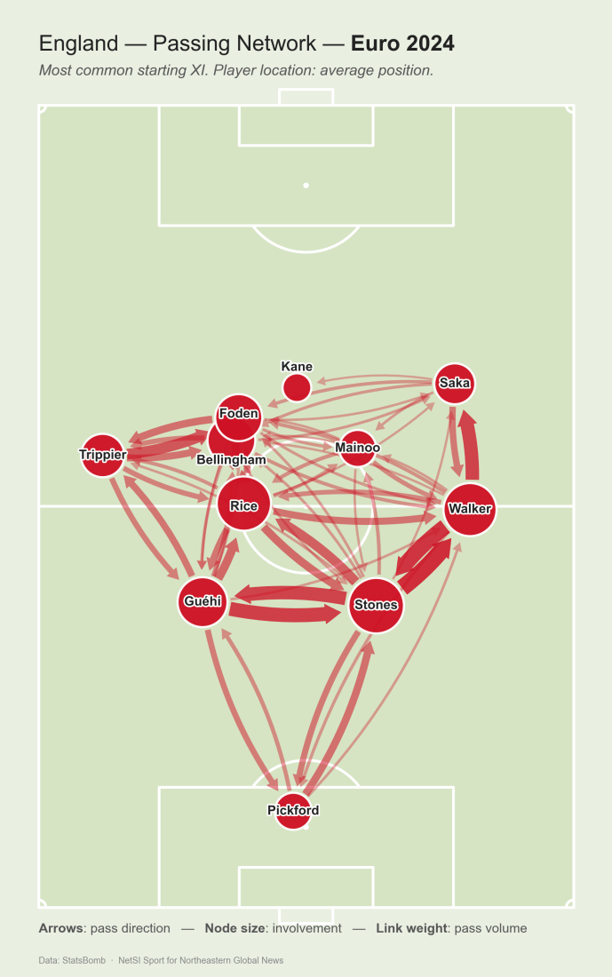 England's five most distinctive passes patterns and passing network for the 2024 Euro Cup. Courtesy of NetSI Sport.