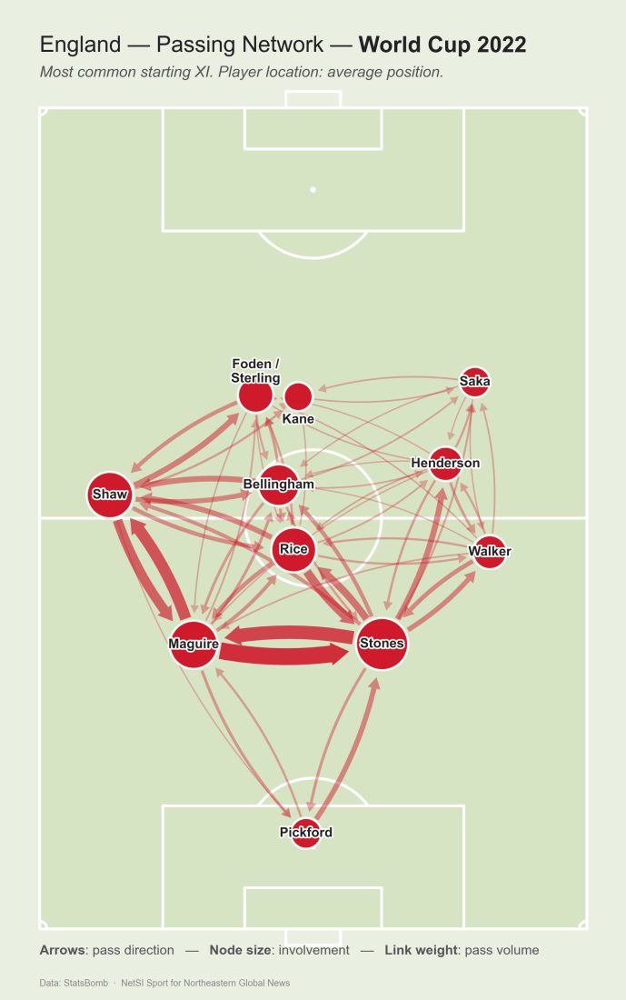 England's five most distinctive passes patterns and passing network for the 2022 World Cup. Courtesy of NetSI Sport.