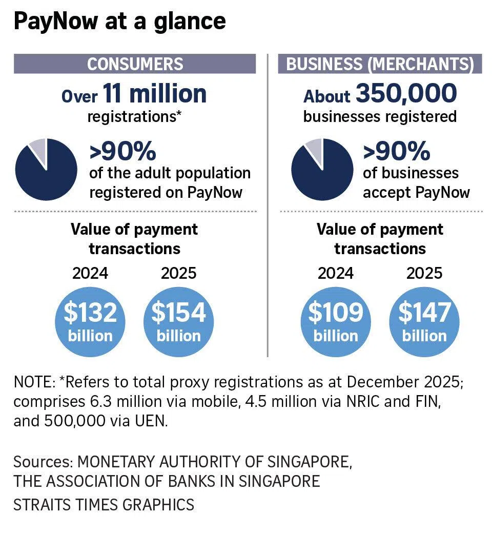Graphic on PayNow registrations and value of transactions.
