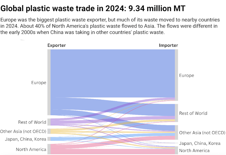 A sankey flow chart shows where plastic waste went in 2024.