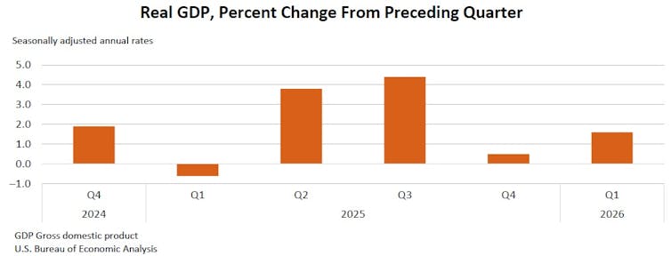 A bar chart showing US GDP growth figures for the past six quarters.