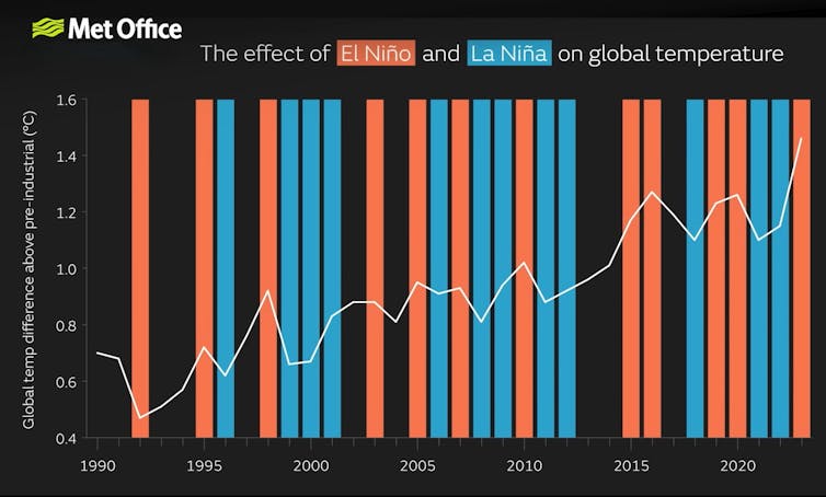 Temperatures for El Niño provided by the UK Met Office.
