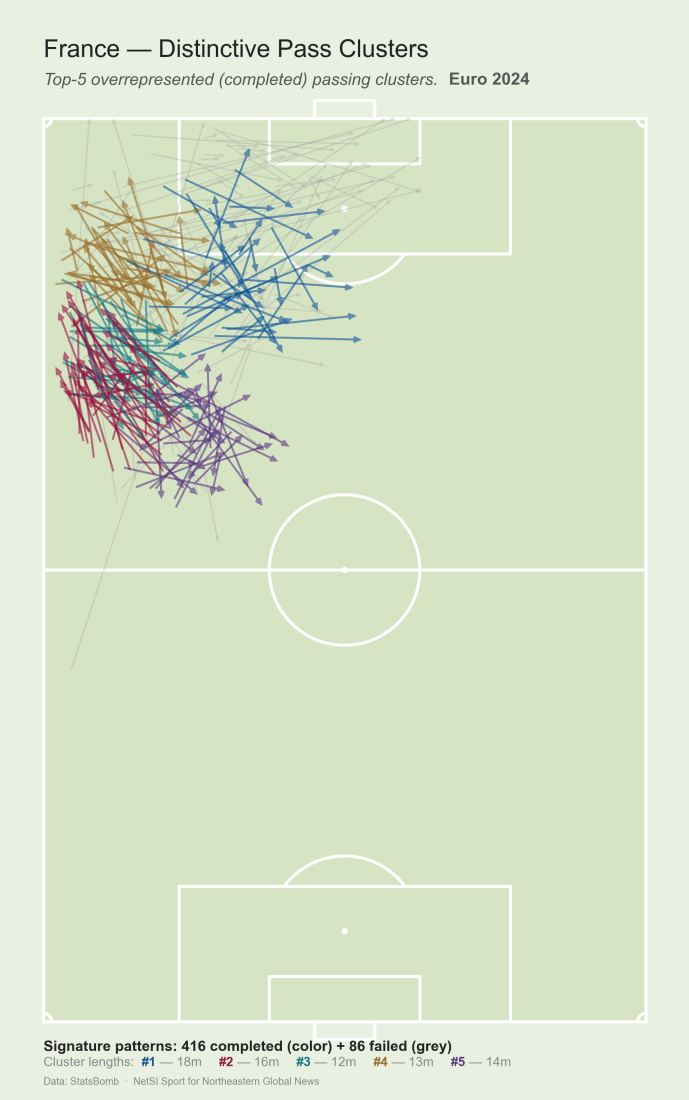 France's five most distinctive passes patterns and passing network for the 2024 Euro Cup. Courtesy of NetSI Sport.
