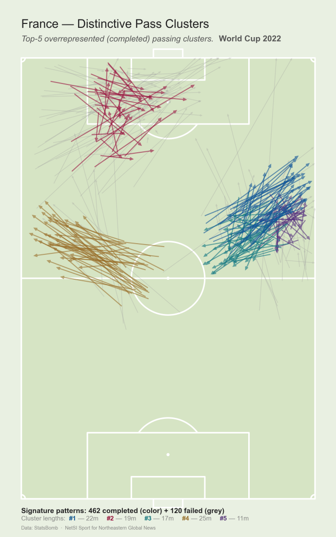 France's five most distinctive passes patterns and passing network for the 2022 World Cup. Courtesy of NetSI Sport.