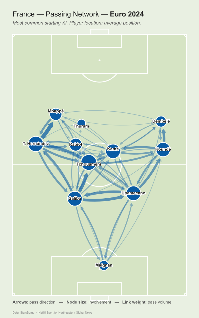 France's five most distinctive passes patterns and passing network for the 2024 Euro Cup. Courtesy of NetSI Sport.