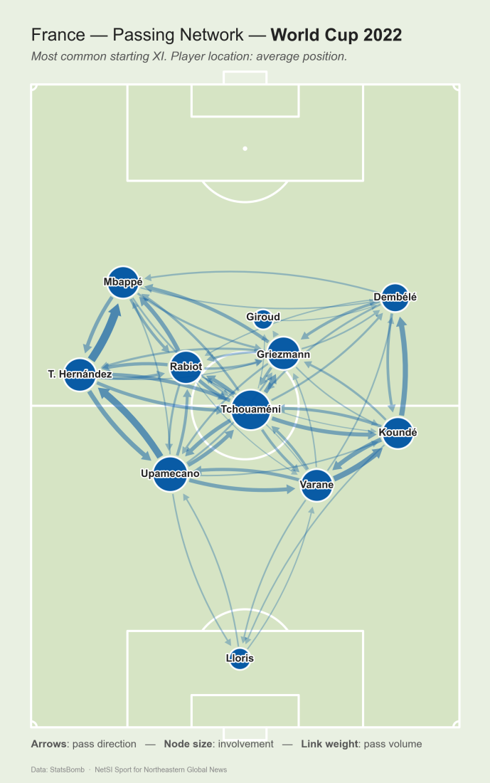 France's five most distinctive passes patterns and passing network for the 2022 World Cup. Courtesy of NetSI Sport.