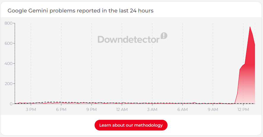 Gemini outage on DownDetector