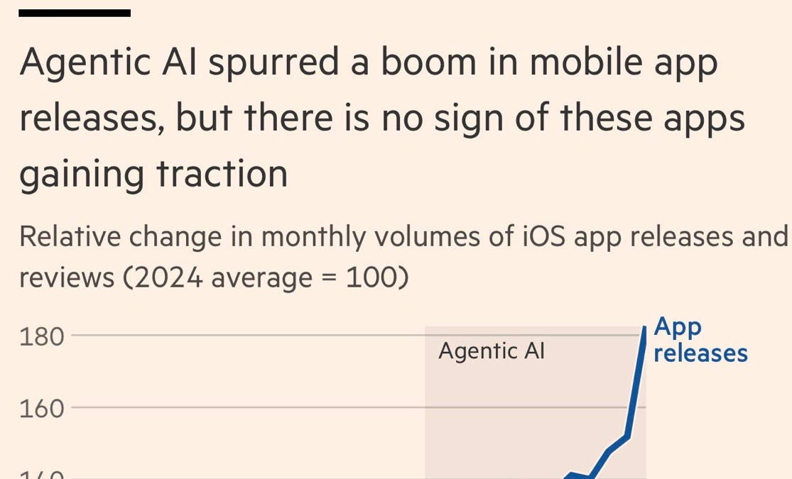 Slop, productivity, and why the AI-fueled world is going nowhere mighty fast