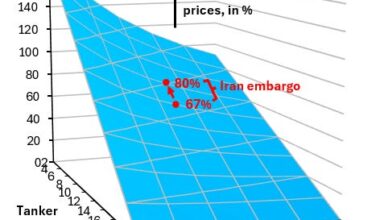 Requiem for $200 Oil - Robin J Brooks | Substack