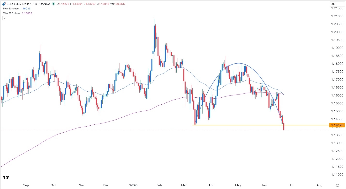 EUR/USD Forex Signal 24/06