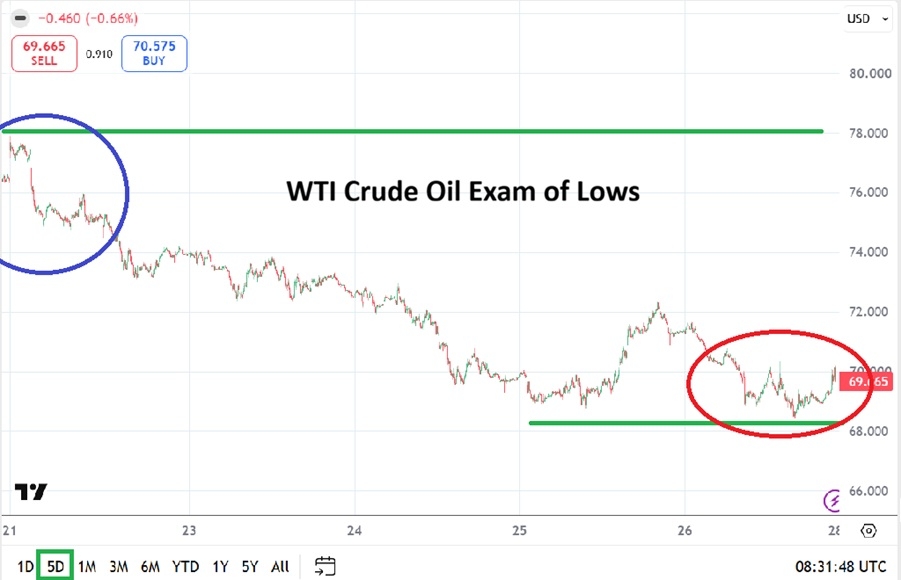 Crude Oil Weekly Forecast - 28/06: Lower Trading (Chart)