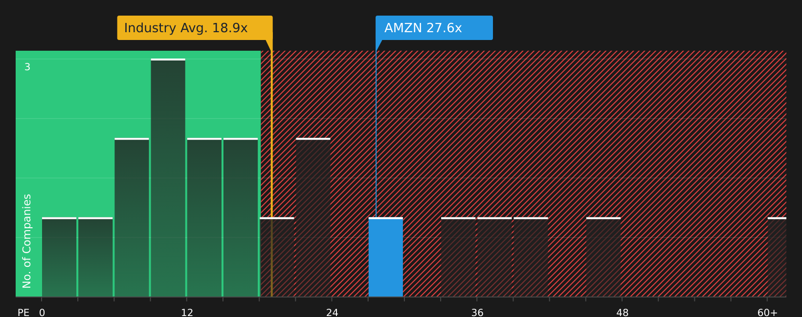 NasdaqGS:AMZN P/E Ratio as at Jun 2026