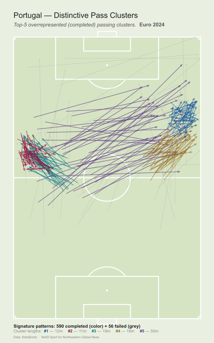 Portugal's five most distinctive passes patterns and passing network for the 2024 Euro Cup. Courtesy of NetSI Sport.