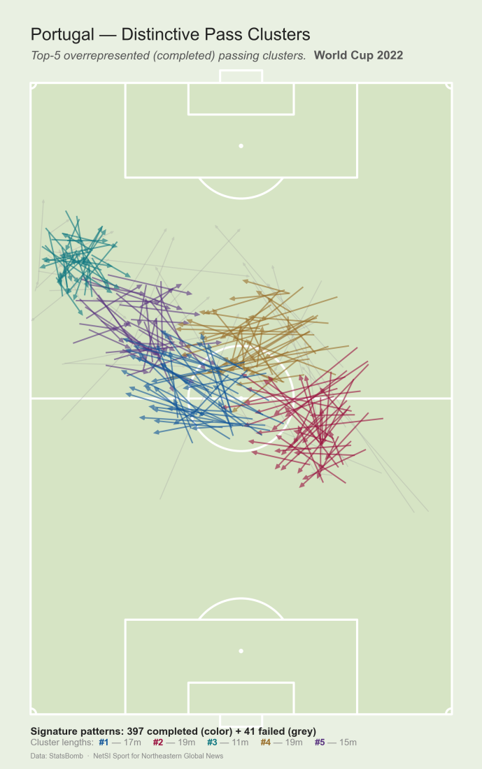 Portugal's five most distinctive passes patterns and passing network for the 2024 Euro Cup. Courtesy of NetSI Sport.