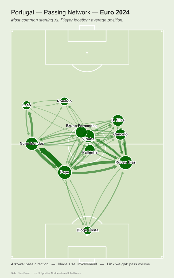 Portugal's five most distinctive passes patterns and passing network for the 2024 Euro Cup. Courtesy of NetSI Sport.