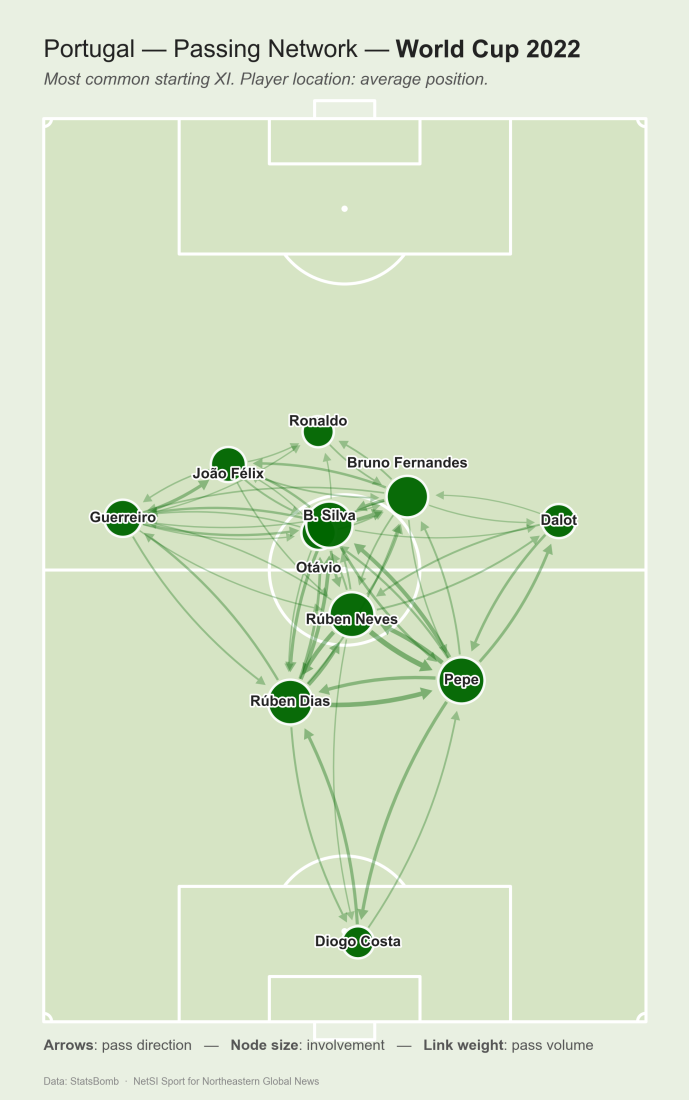 Portugal's five most distinctive passes patterns and passing network for the 2024 Euro Cup. Courtesy of NetSI Sport.