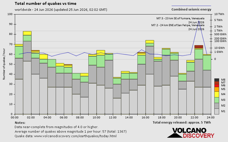 Number of quakes and energy vs time