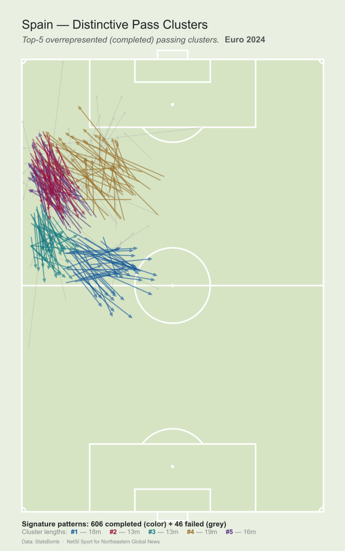 Spain's five most distinctive passes patterns and passing network for the 2024 Euro Cup. Courtesy of NetSI Sport.