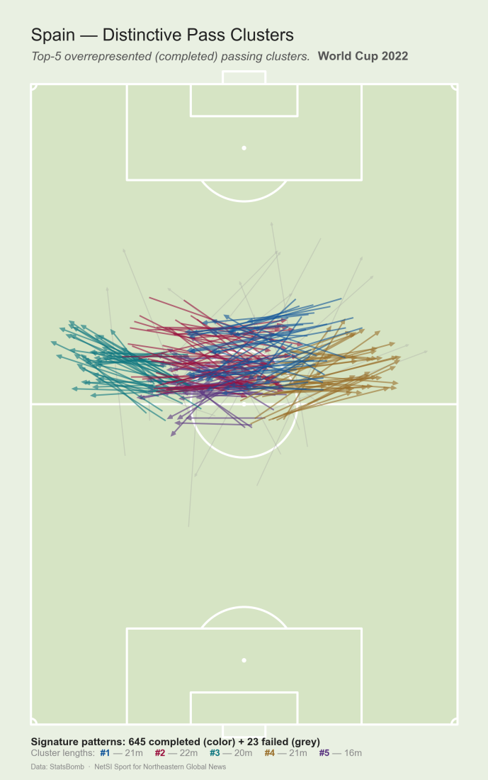 Spain's five most distinctive passes patterns and passing network for the 2022 World Cup. Courtesy of NetSI Sport.