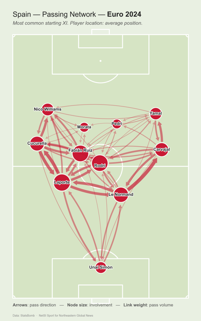Spain's five most distinctive passes patterns and passing network for the 2024 Euro Cup. Courtesy of NetSI Sport.