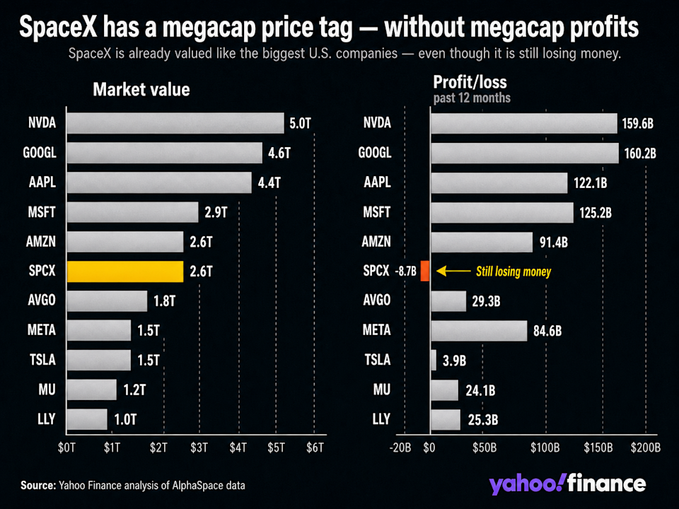 SpaceX is already valued like the biggest US companies — even though it is still losing money