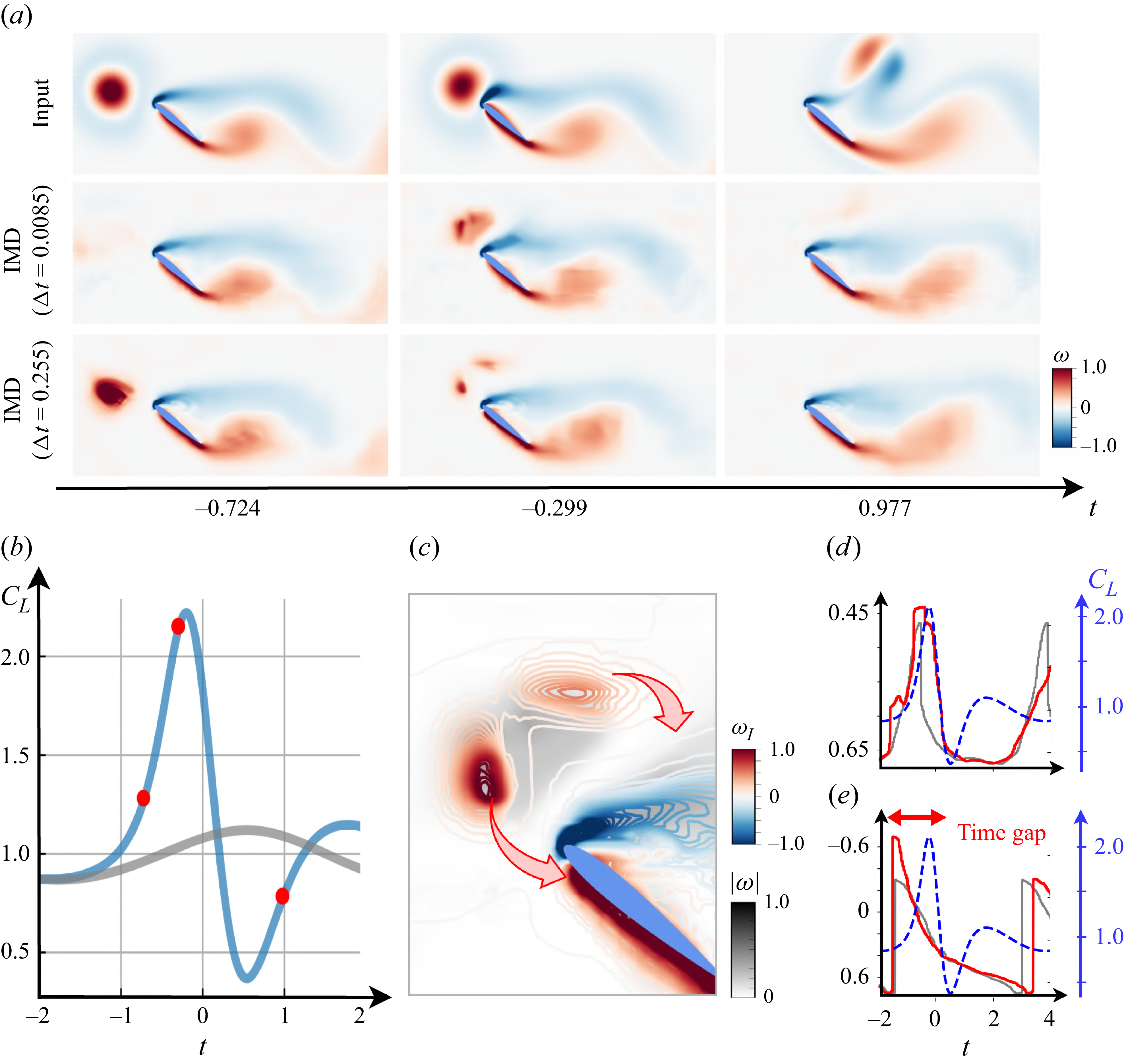 Multiple graphs depict vorticity field, extracted modes, lift coefficient, and latent-variable evolution in vortex-aerofoil interaction.
