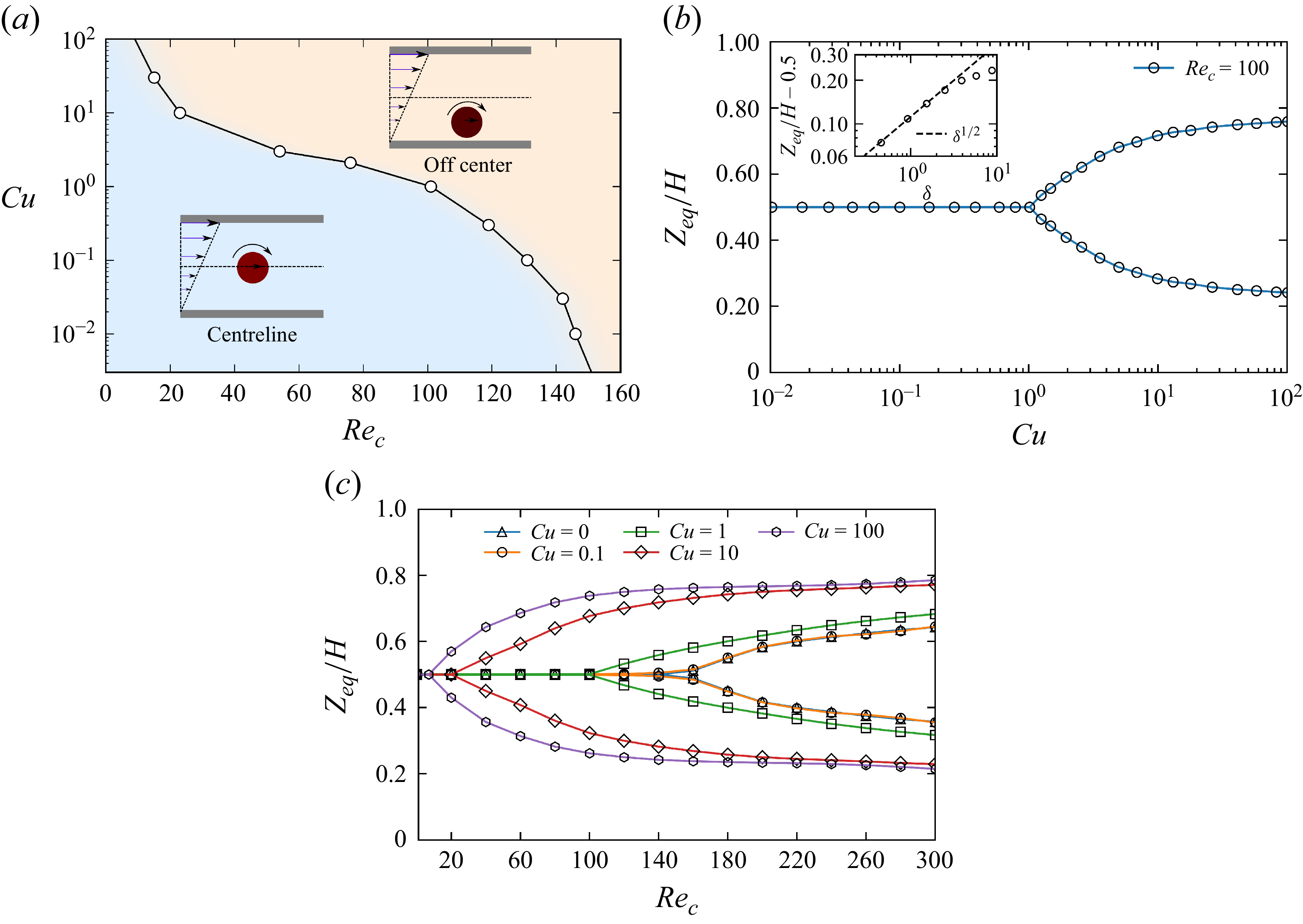 Three graphs depict particle migration in non-Newtonian fluids.