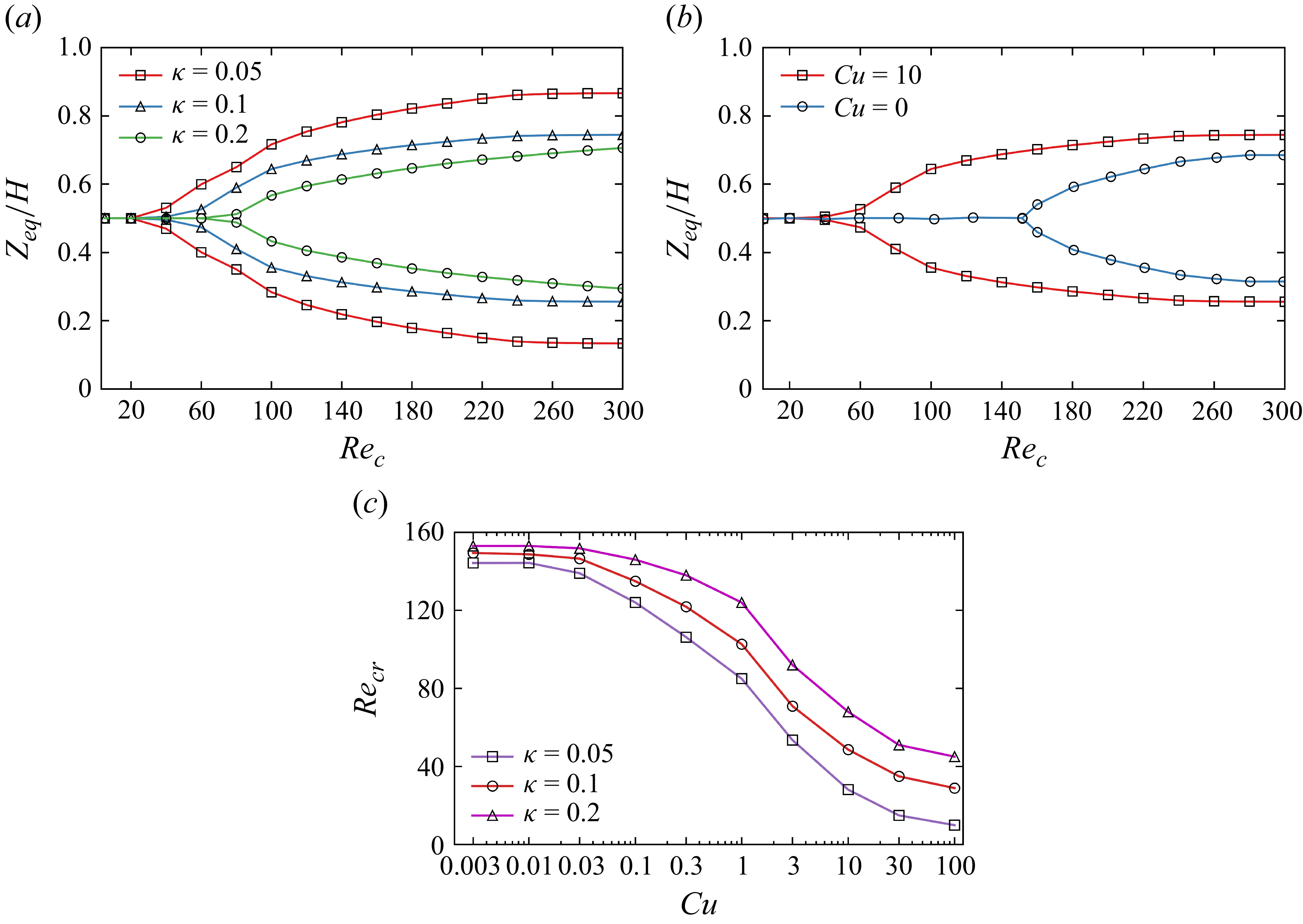 Three line graphs depict the relationship between normalized equilibrium position, critical Reynolds number, and Carreau number.