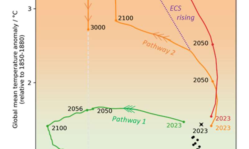 Navigating the anthropocene: Where human choices meet earth's response. This conceptual map illustrates how our actions (horizontal axis) and Earth's reactions (vertical axis) combine to shape our future. The green, orange, and red zones hint at manageable, dangerous, and unmanageable outcomes, with surprising Earth system shifts potentially pushing us into hotter territories. Credit: <i>Earth's Future</i> (2026). DOI: 10.1029/2025ef007730 Will Earth truly cool down after net-zero, or are we locked into millennia of Anthropocene heat?