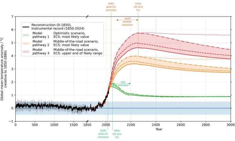Three roads ahead: Visualizing Earth's temperature future. This chart maps out potential global temperature changes until the year 3000 under different scenarios. Notice how even the most optimistic path (green) shows a sustained warming, while others (orange and red) climb much higher, revealing a long-term commitment to heat. Credit: <i>Earth's Future</i> (2026). DOI: 10.1029/2025ef007730 Will Earth truly cool down after net-zero, or are we locked into millennia of Anthropocene heat?