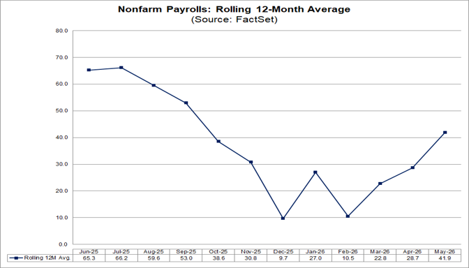 02-nonfarm-payrolls-rolling-12-month-average