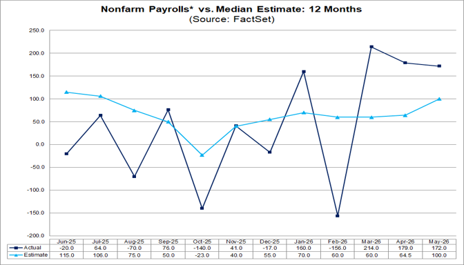 03-nonfarm-payrolls-vs-median-estimate-12-months