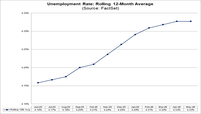05-unemployment-rate-rolling-12-month-average