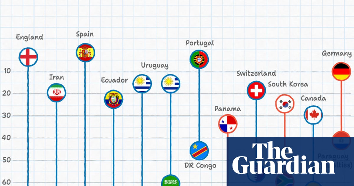 David beats Goliath: the biggest upsets of the World Cup so far | World Cup 2026