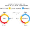 Many matches are being held during a time period where each location is at it's hottest