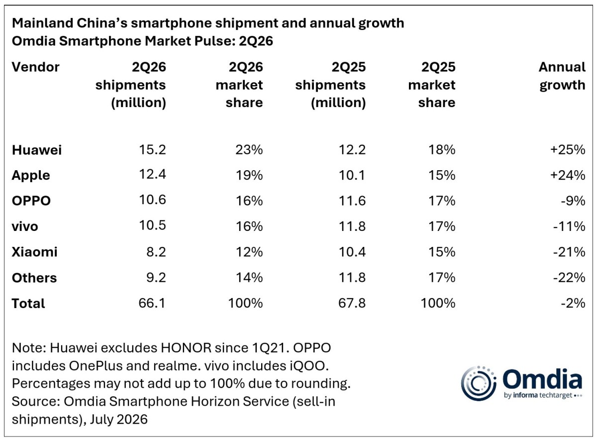 Huawei and Apple grew while the rest of the Chinese smartphone market declined in Q2